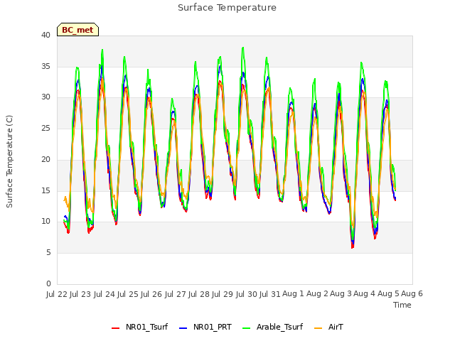 plot of Surface Temperature