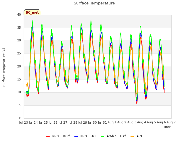 plot of Surface Temperature