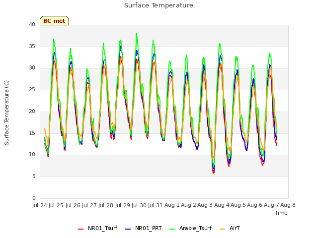 plot of Surface Temperature