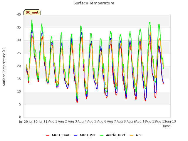 plot of Surface Temperature