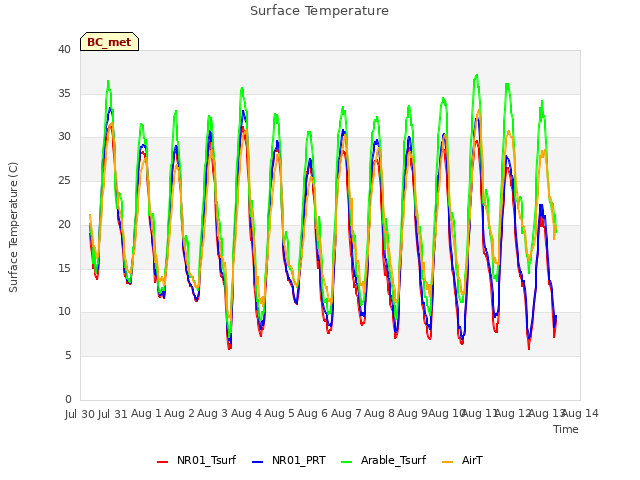 plot of Surface Temperature