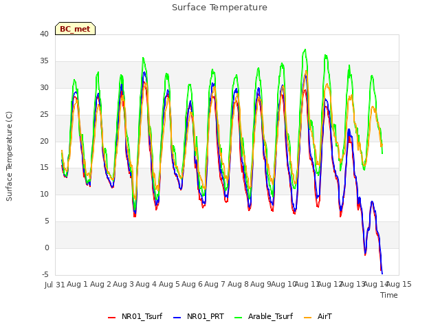 plot of Surface Temperature