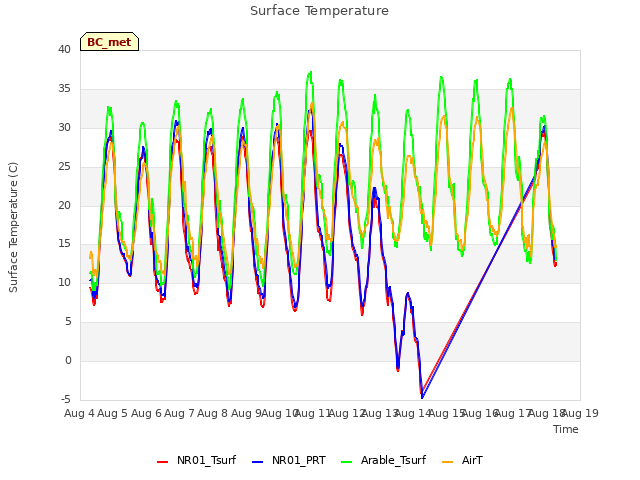 plot of Surface Temperature