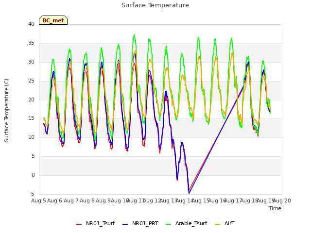 plot of Surface Temperature