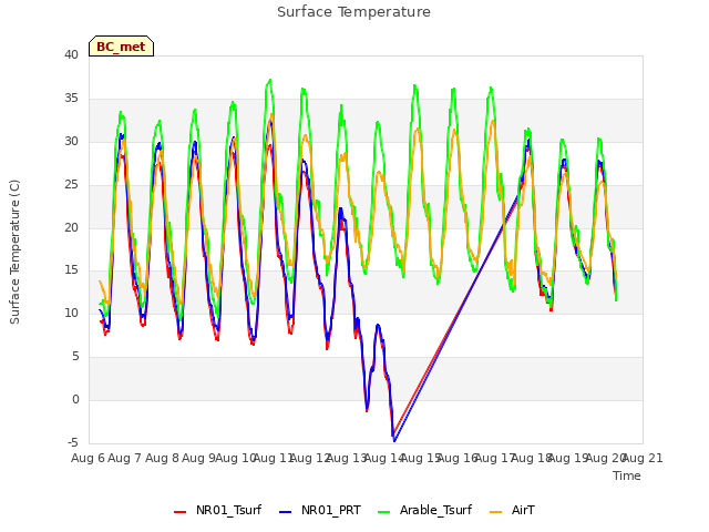 plot of Surface Temperature