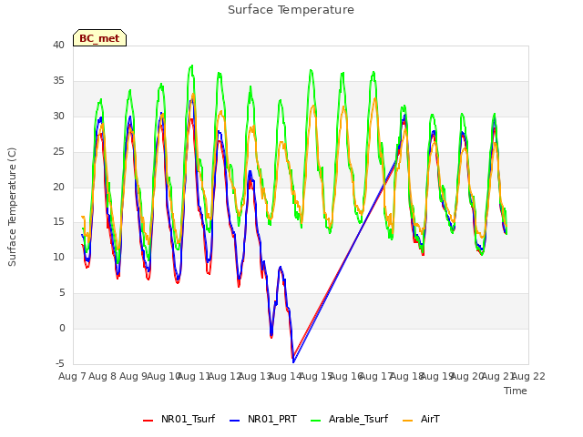 plot of Surface Temperature