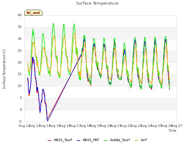 plot of Surface Temperature