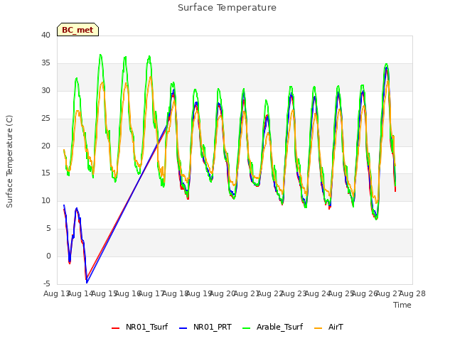 plot of Surface Temperature