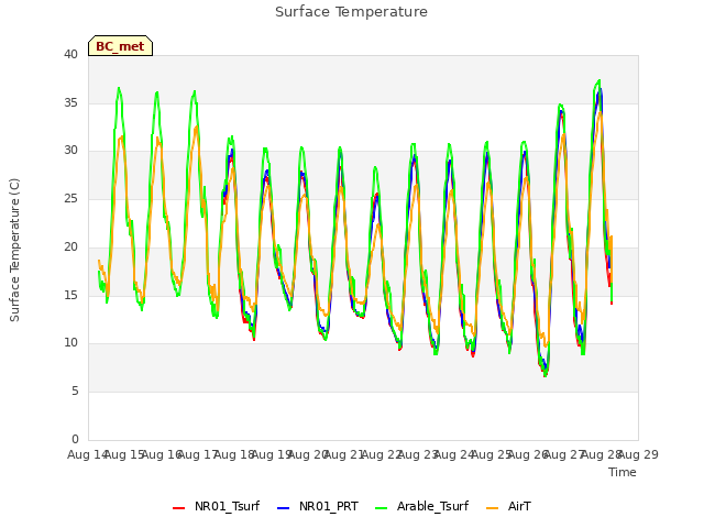 plot of Surface Temperature