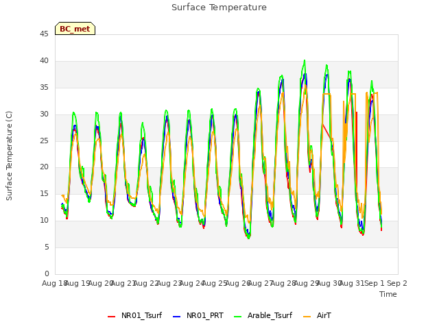 plot of Surface Temperature