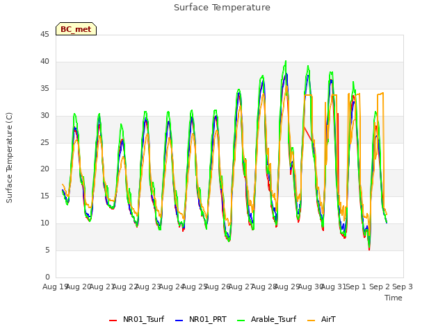 plot of Surface Temperature