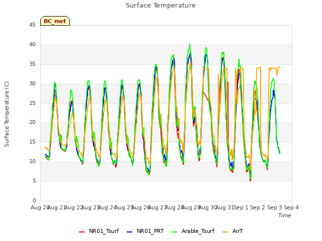 plot of Surface Temperature