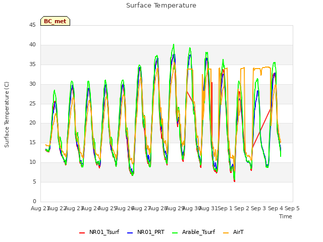 plot of Surface Temperature