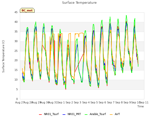 plot of Surface Temperature