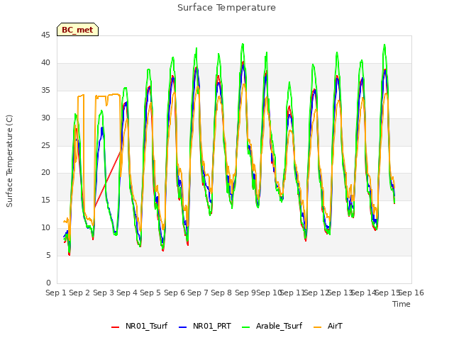 plot of Surface Temperature