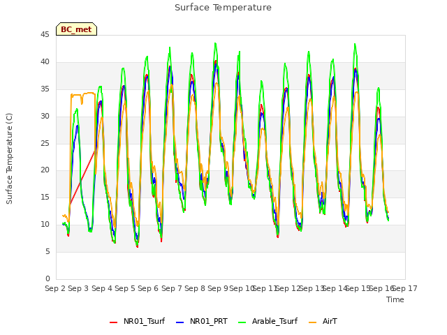 plot of Surface Temperature