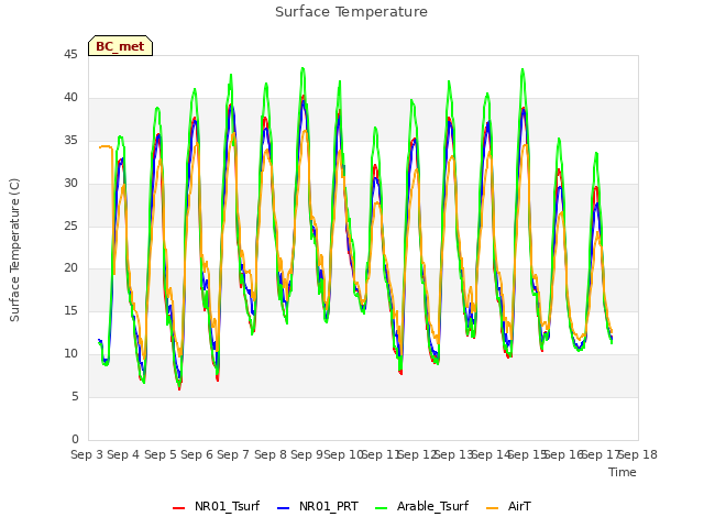 plot of Surface Temperature