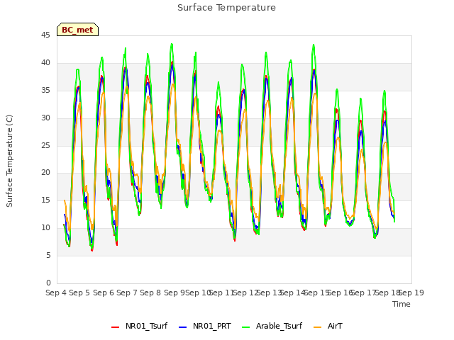 plot of Surface Temperature