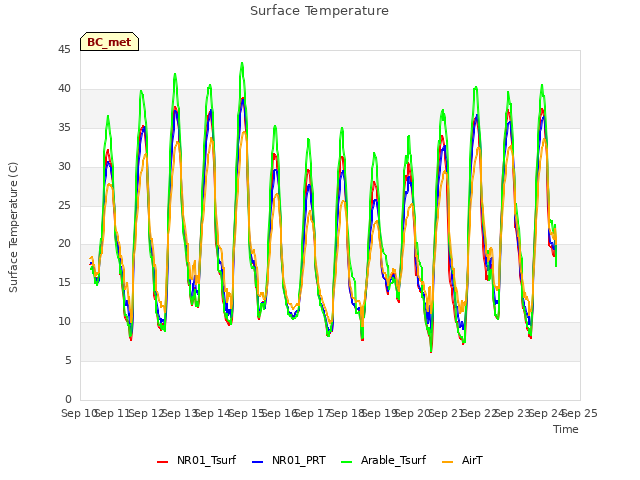 plot of Surface Temperature