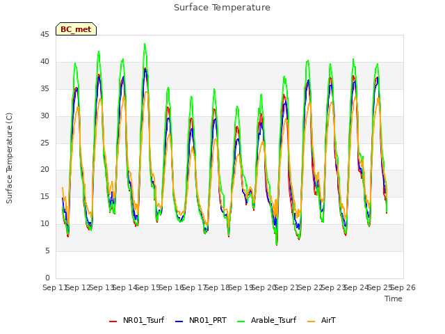 plot of Surface Temperature