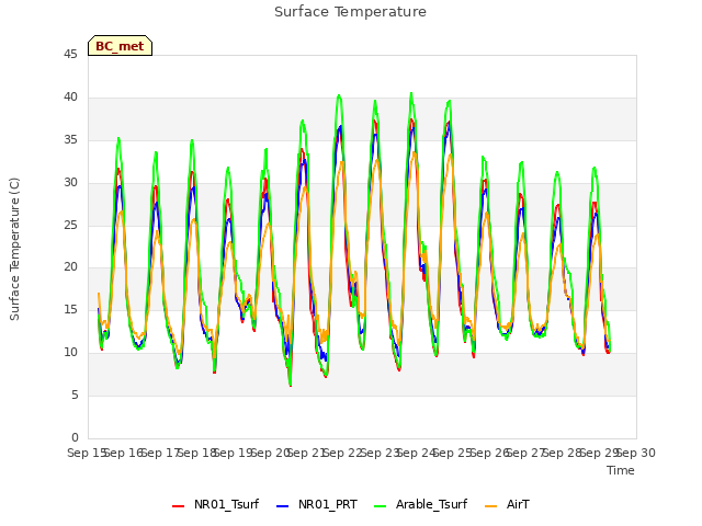 plot of Surface Temperature