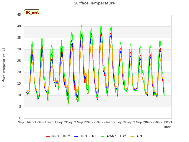 plot of Surface Temperature