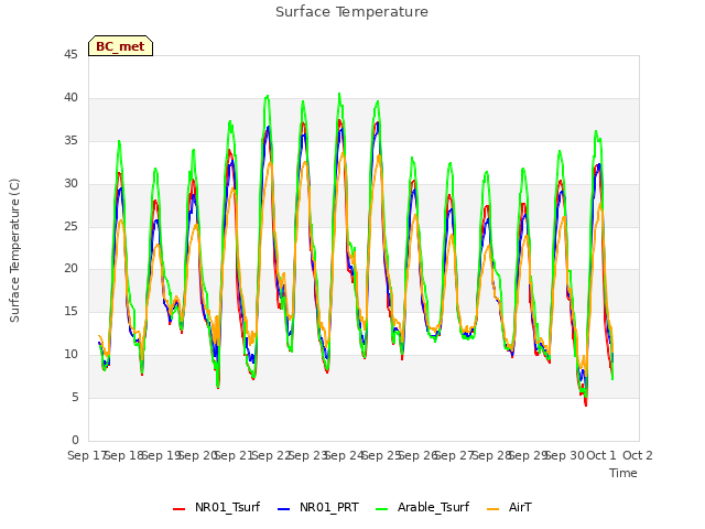 plot of Surface Temperature