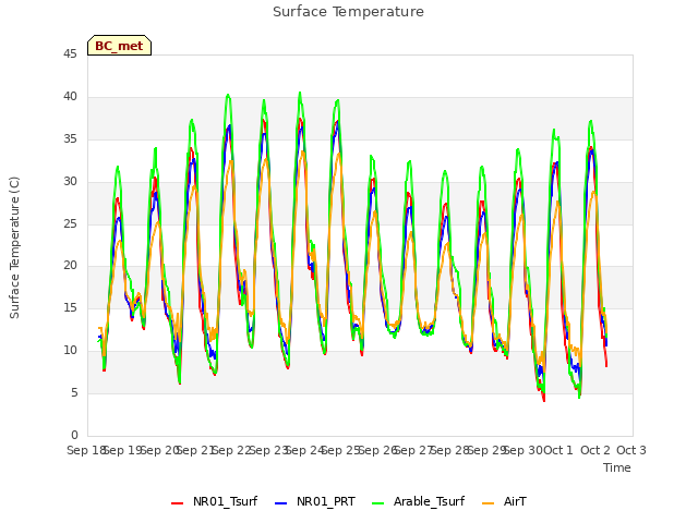 plot of Surface Temperature