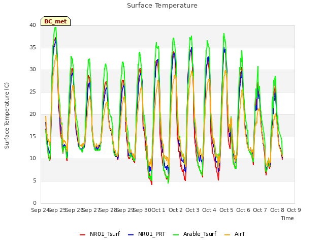 plot of Surface Temperature