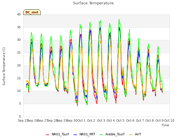 plot of Surface Temperature