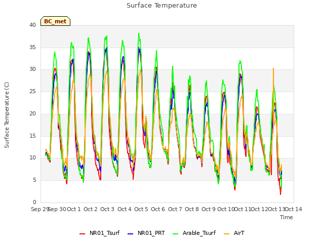 plot of Surface Temperature