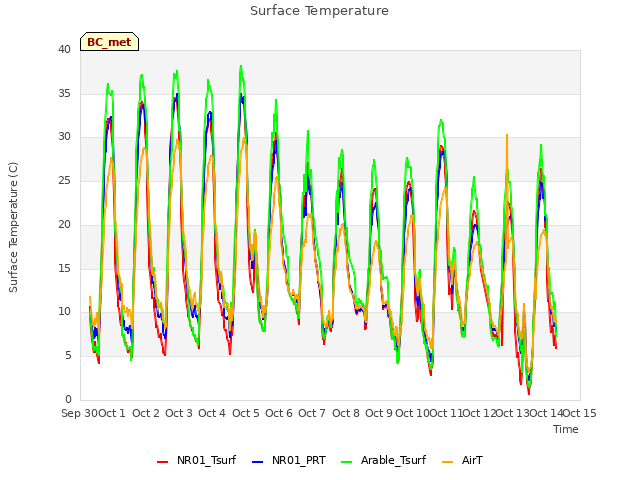 plot of Surface Temperature