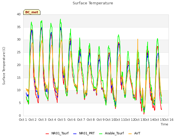 plot of Surface Temperature