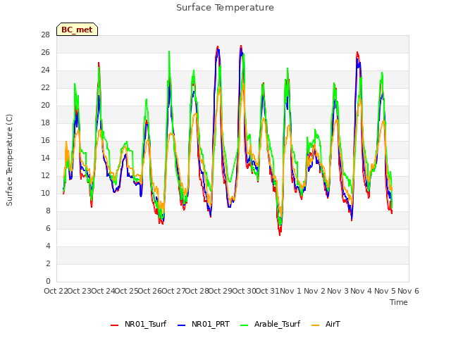 plot of Surface Temperature