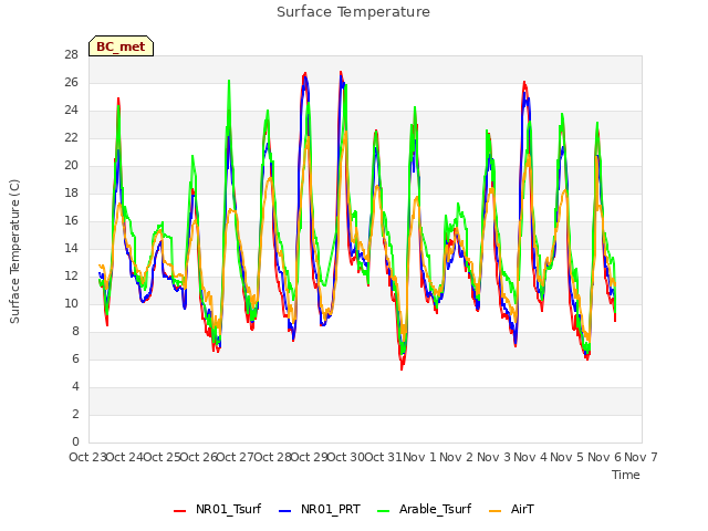 plot of Surface Temperature