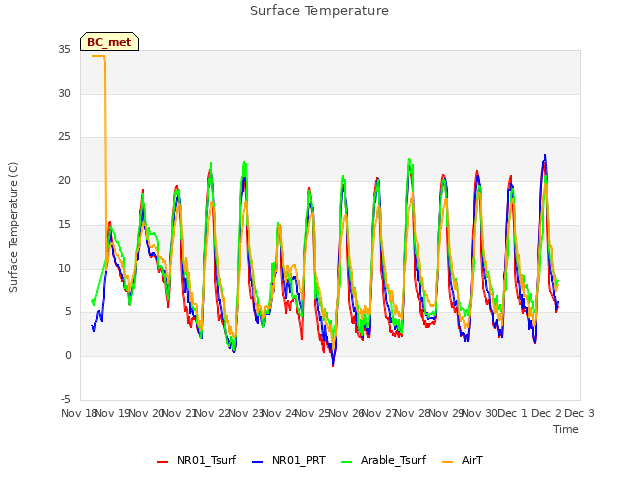 plot of Surface Temperature