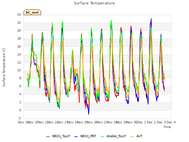 plot of Surface Temperature