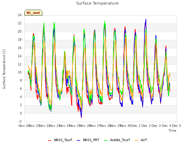 plot of Surface Temperature