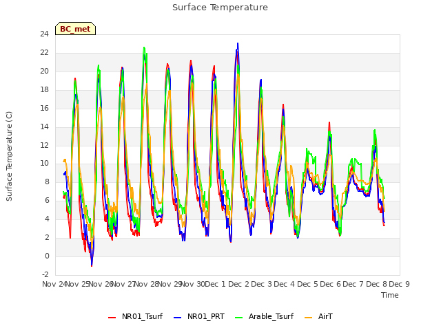 plot of Surface Temperature
