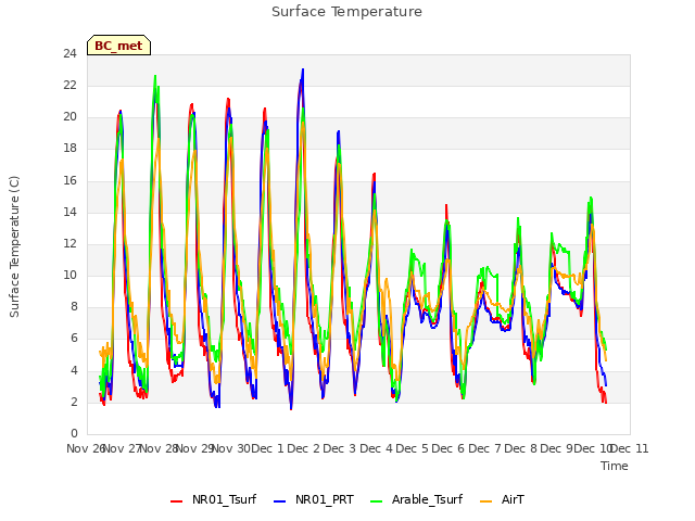 plot of Surface Temperature