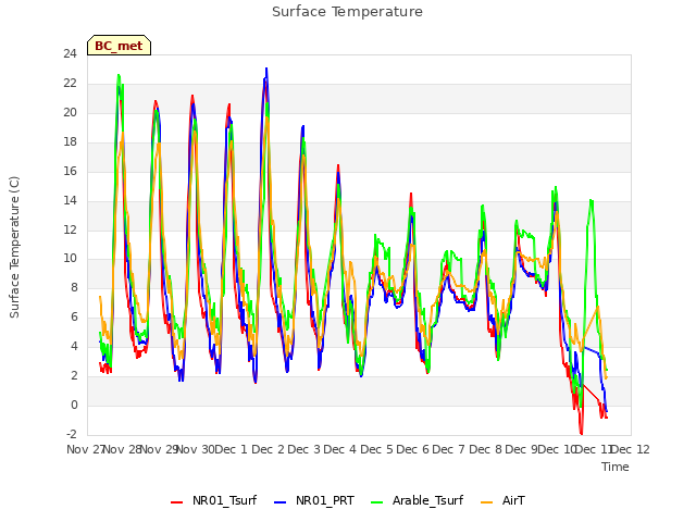 plot of Surface Temperature