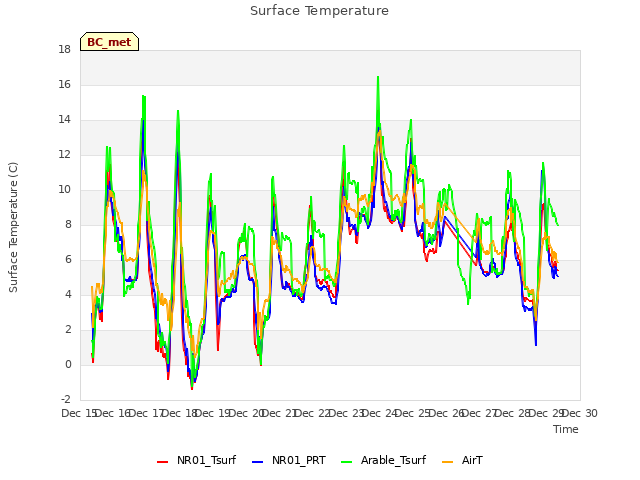 plot of Surface Temperature