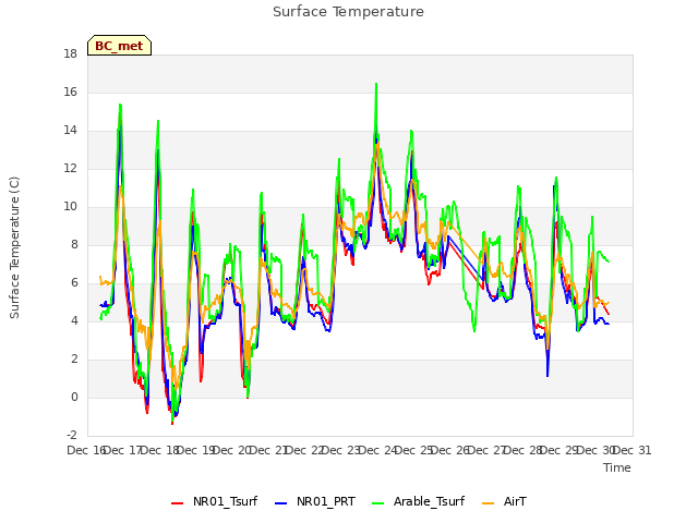 plot of Surface Temperature