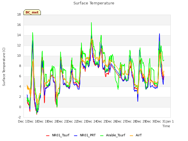 plot of Surface Temperature