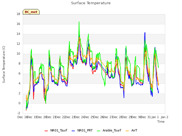 plot of Surface Temperature