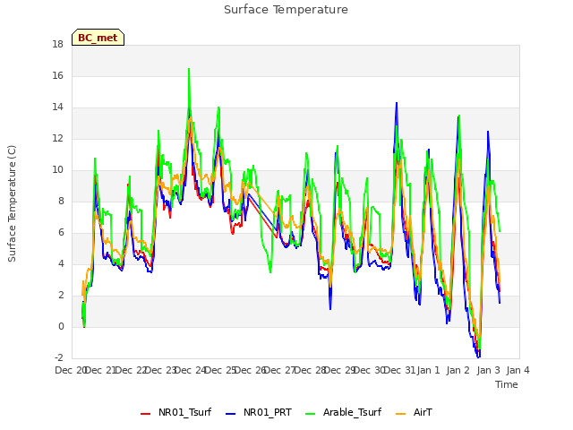 plot of Surface Temperature