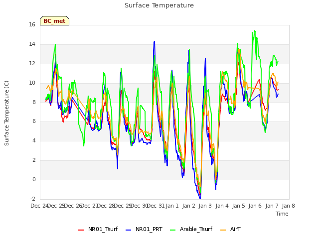 plot of Surface Temperature