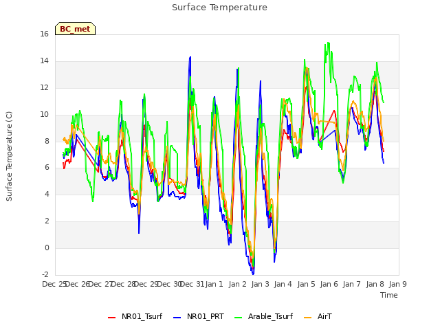 plot of Surface Temperature