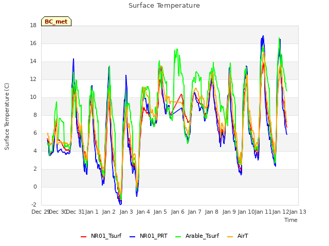 plot of Surface Temperature