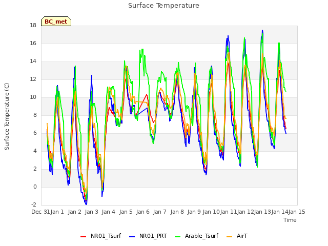 plot of Surface Temperature